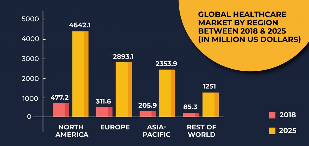Global healthcare market by region between 2018 and 2025 (in million US dollars)