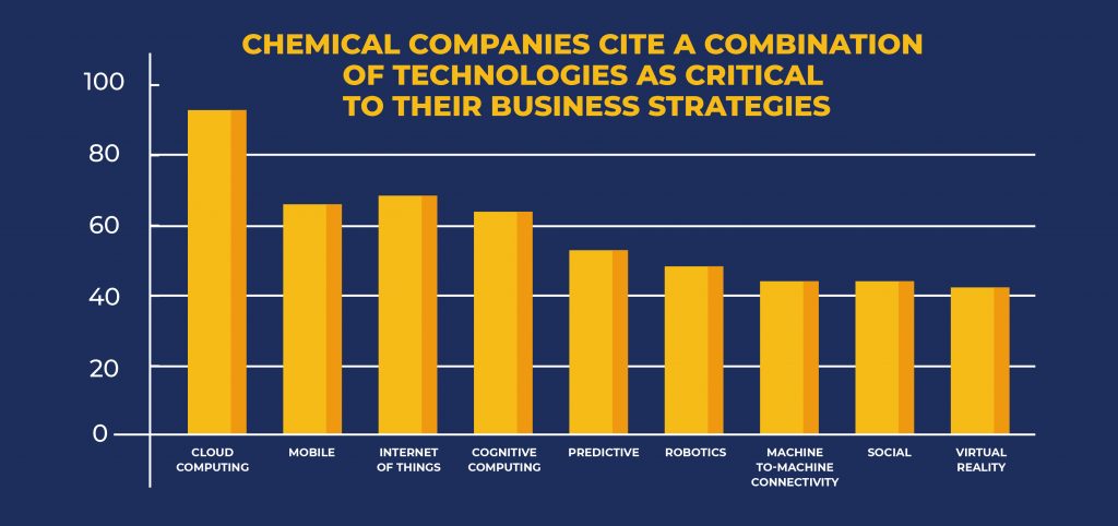 Digital Transformation in Chemistry