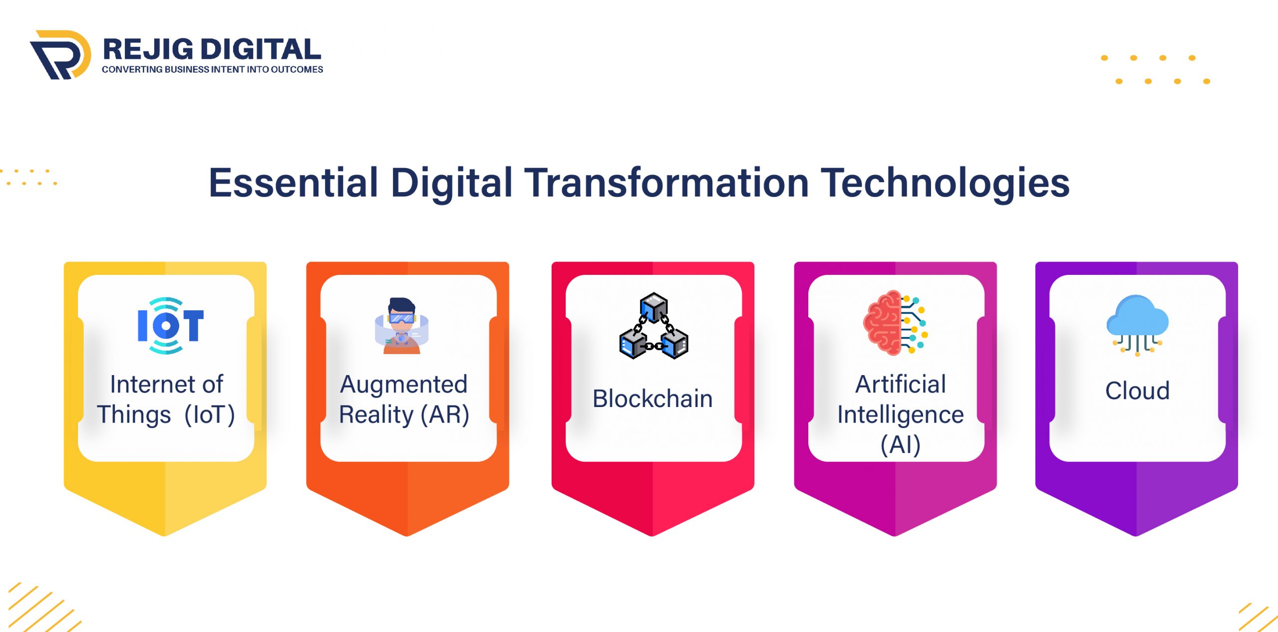Essential Digital Transformation Technologies [IMAGE] Internet of Things (IoT) Augmented Reality (AR) Blockchain Artificial Intelligence (AI) Cloud