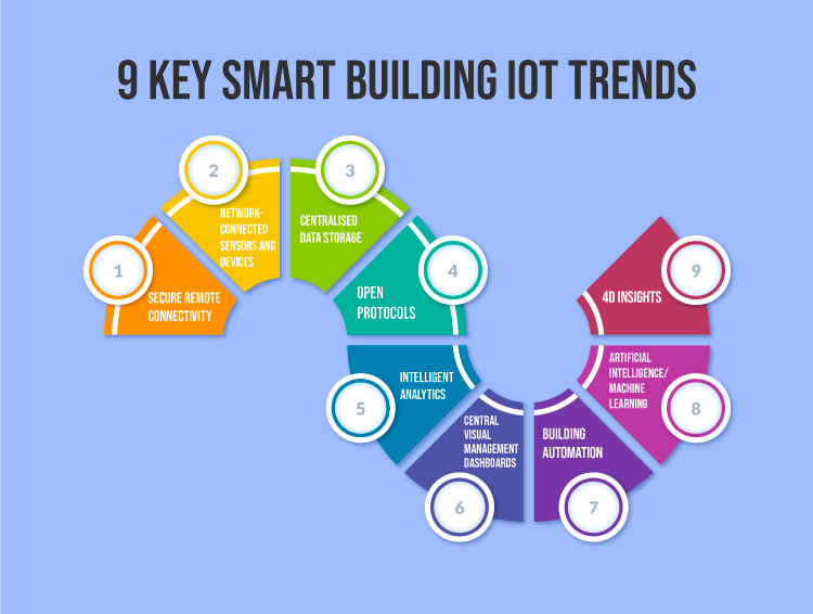 Smart Building IoT Solutions