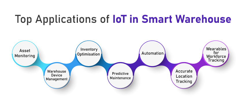 Top Applications of IoT in Smart Warehouse