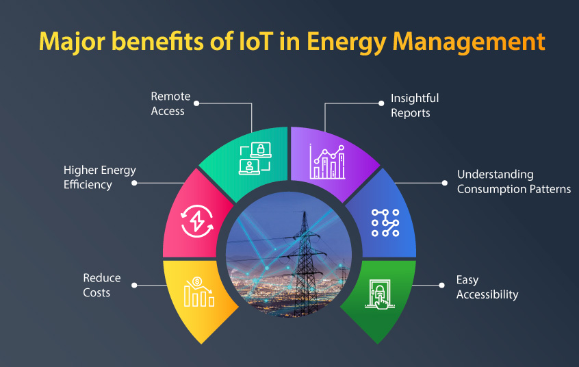 Major benefits of IoT in Energy Management