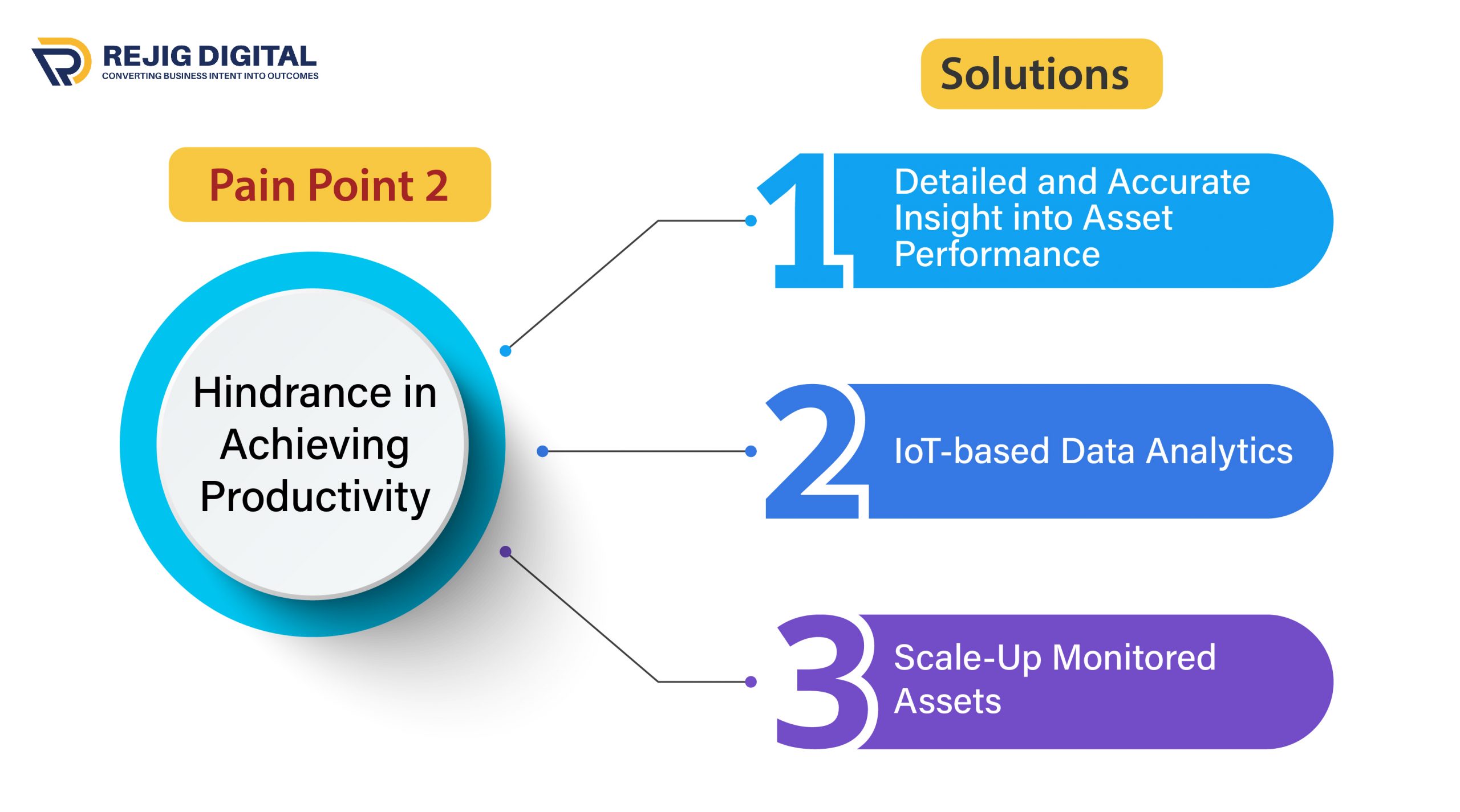 Pain Point-2: Hindrance in Achieving Productivity