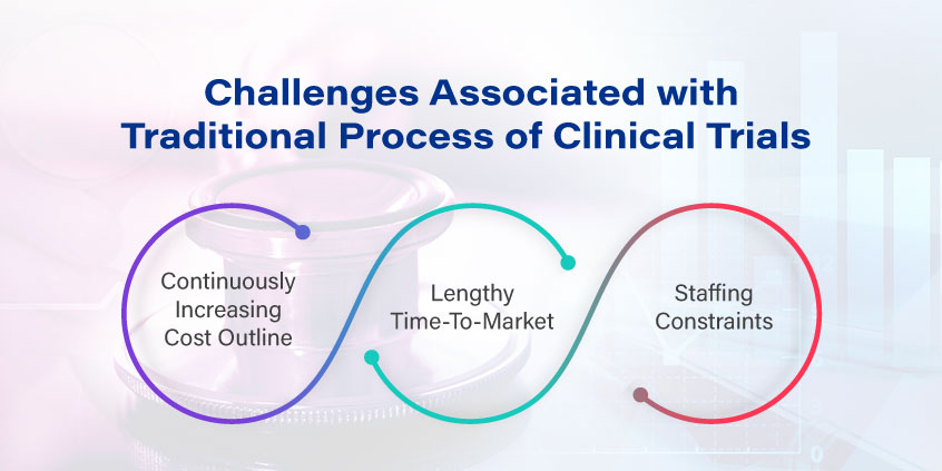 Challenges Associated with Traditional Process of Clinical Trials
