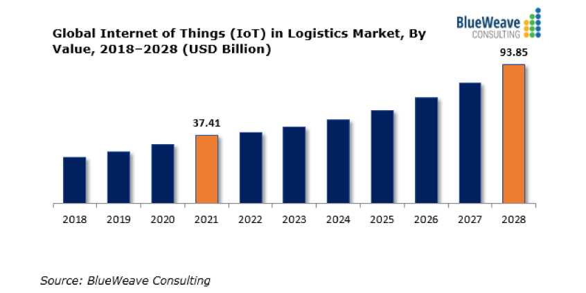 Global Internet of things in logistics market, by value, 2018-2028 (USD Billion)